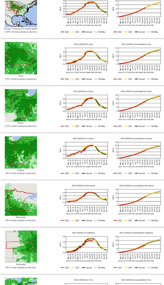 研究報(bào)告：干旱天氣對(duì)全球主要農(nóng)產(chǎn)品的影響